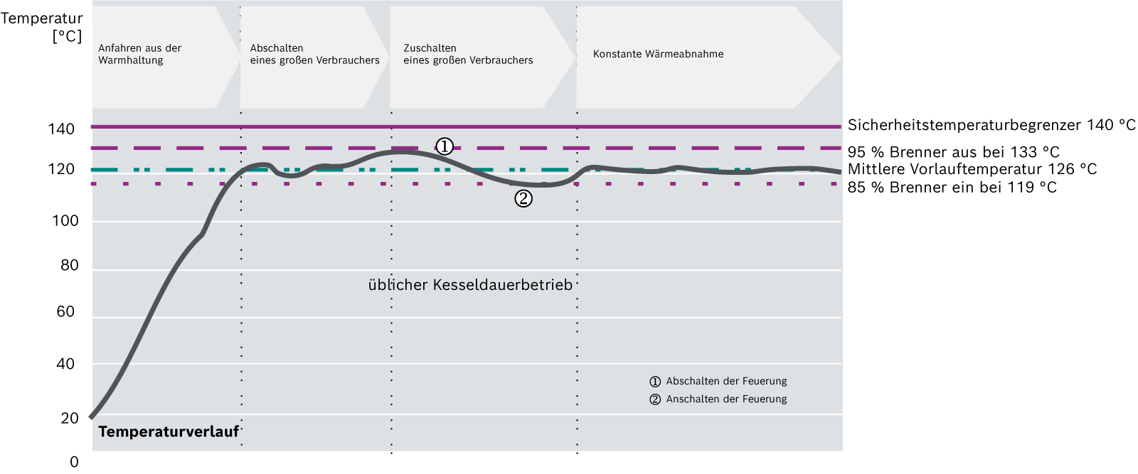Schema des Temperaturverlaufs mit Brennerschaltpunkten bei Heißwasserkesseln