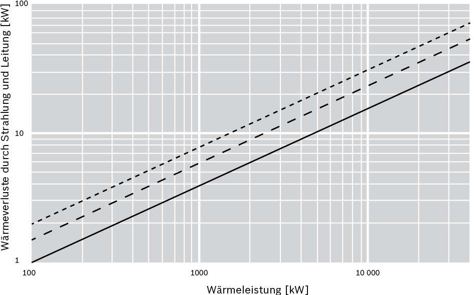 Wärmeverluste durch Strahlung und Leitung in Abhängigkeit von der Nennwärmeleistung des Kessels und von der mittleren Mediumstemperatur im Kessel bei einer Isolierstärke von 100 mm