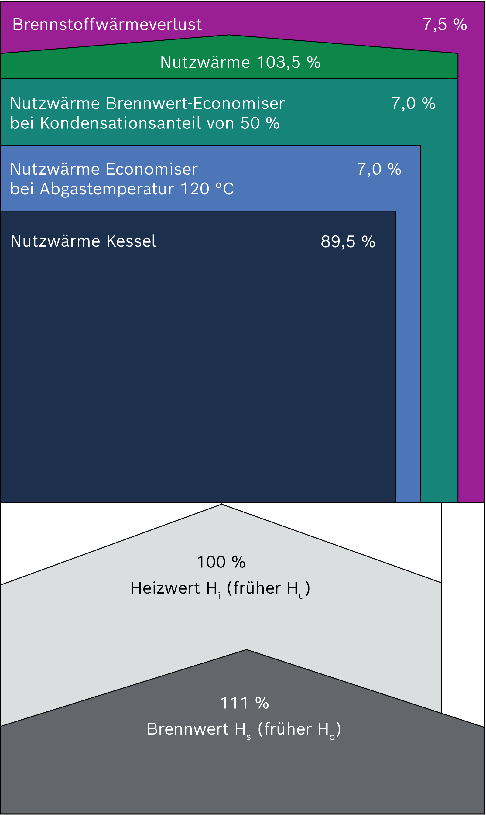 Wärmebilanz eines Heißwassererzeugers mit Brennwerttechnik und Gasfeuerung (Werte beispielhaft)