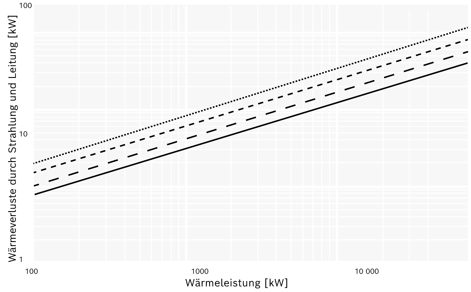 Wärmeverluste durch Strahlung und Leitung in Abhängigkeit von der Nennwärmeleistung des Kessels und von der mittleren Mediumstemperatur im Kessel bei einer Isolierstärke von 100 mm